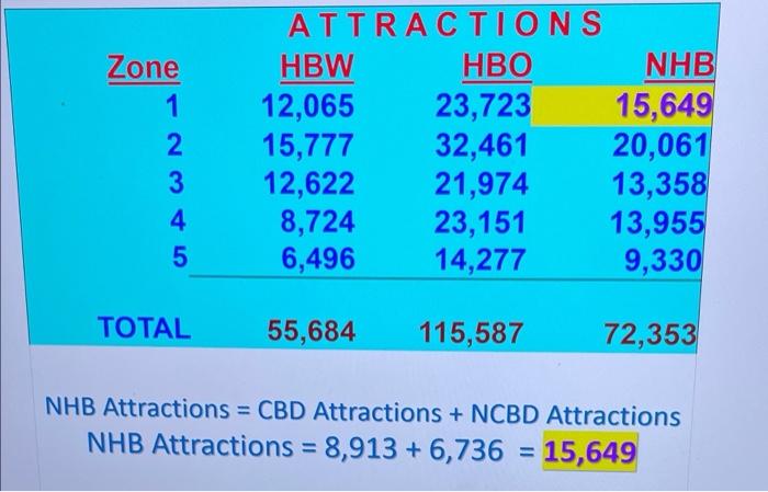 x 18% = 972 Daily Person- Trips/HH % HBW Zone 1 HH