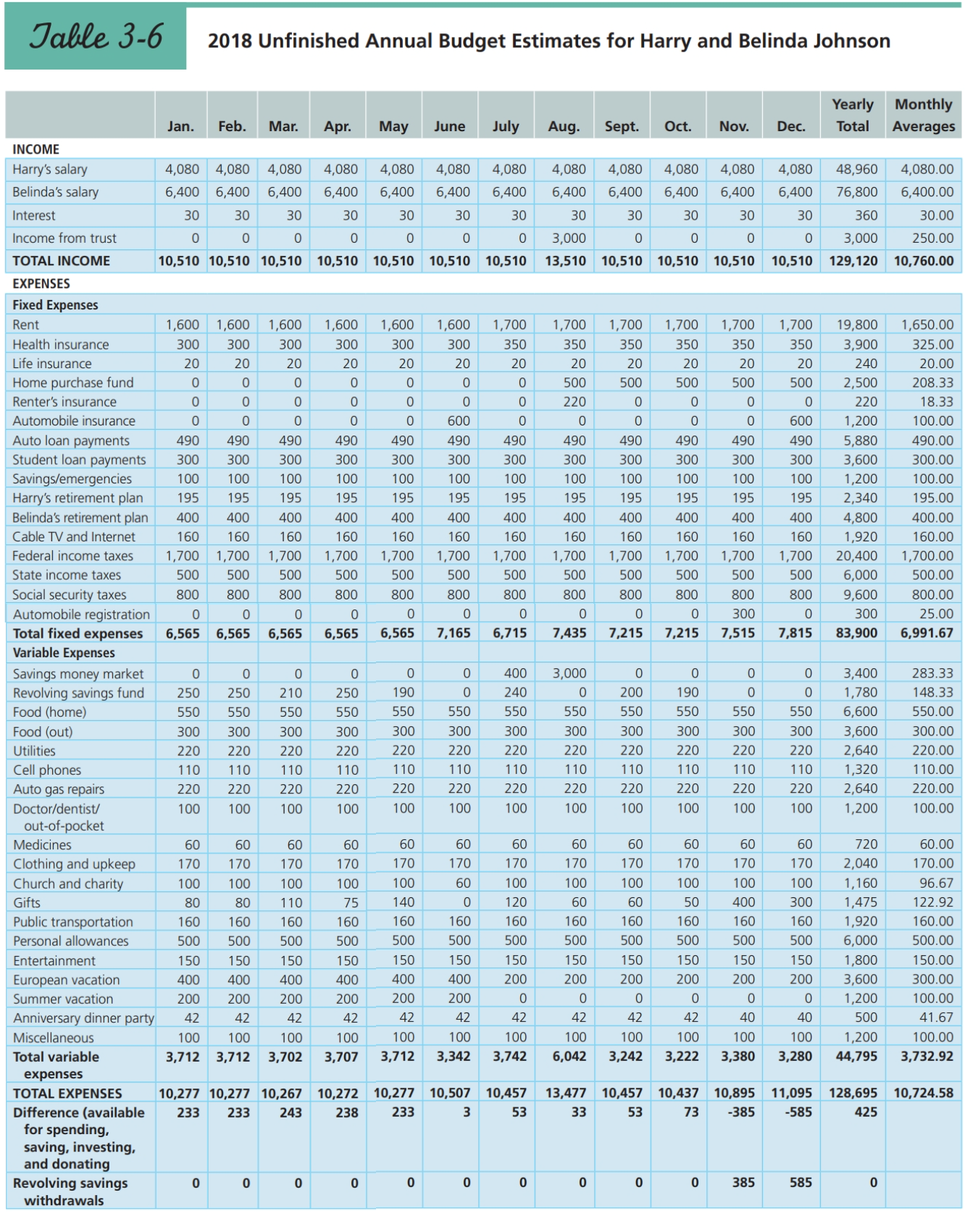 The Johnsons Decide how to Manage Their Risks Several years have passed