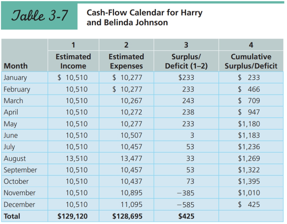 since the Johnsons were married, and their financial affairs have become more