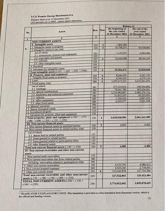 from operating activity: a) decrease of gross profit b) increase of other