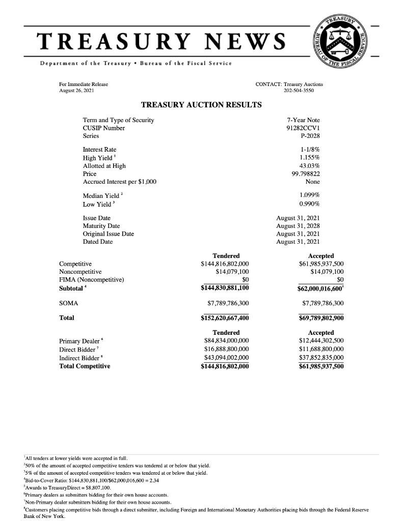  a) What is the amount allocated? Is this a successful auction?