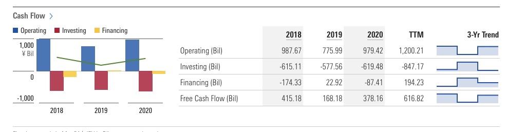 Discuss operating cash flow tell its trend/direction. Also indicate whether it is