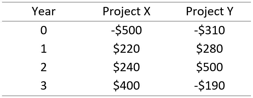 ABC Co. is considering two mutually exclusive projects with the same cost