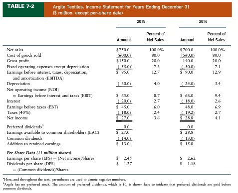 of the following ratios: 2014 Values Ratio Argile Industry Current ratio Days