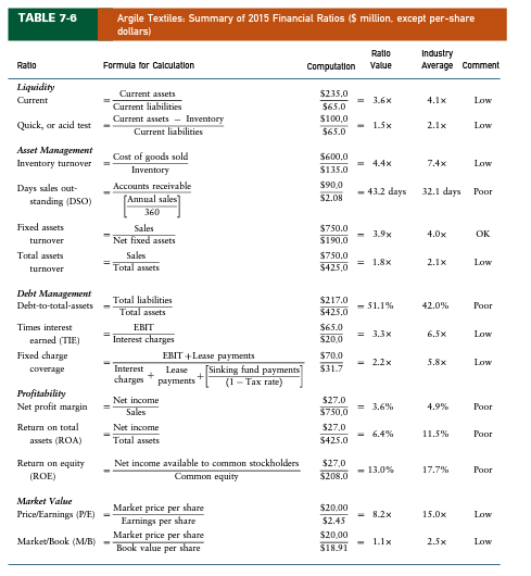 sales outstanding Inventory turnover Fixed assets turnover Debt ratio Net profit margin