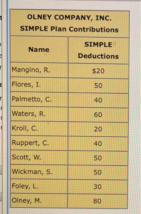 of preparing the Olney Company's Employee Payroll Register for the pay period