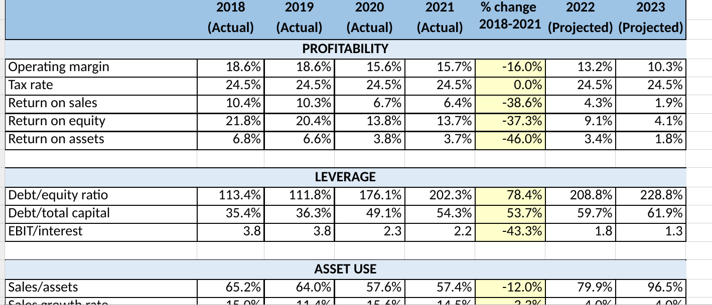 as an example. - Using historical financial ratios, judge Apex's performance. Hint
