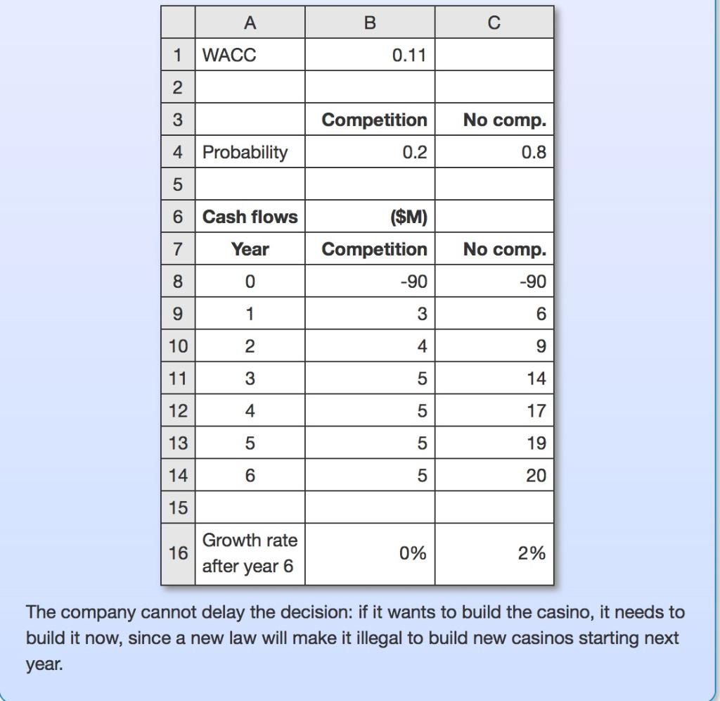 a new hotel and casino. The initial cost of the project is
