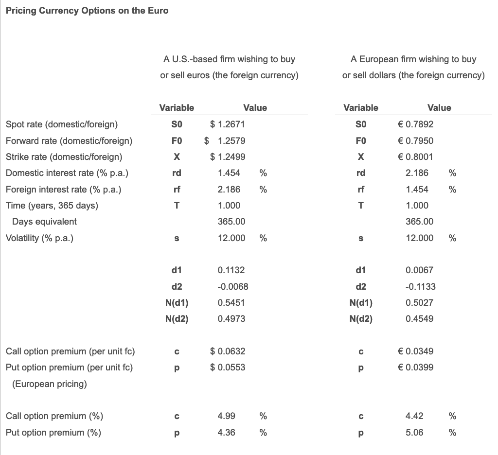 Dollar/Euro. The table indicates that a 1-year call option on euros at