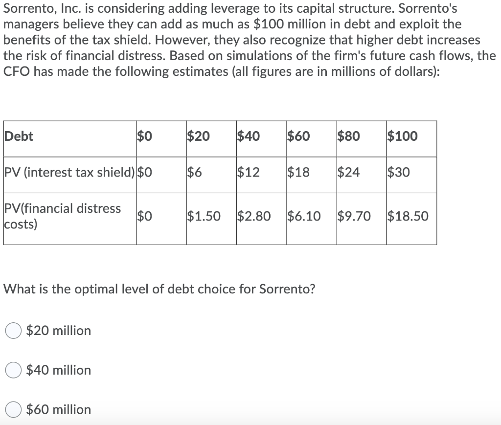  Sorrento, Inc. is considering adding leverage to its capital structure. Sorrento's