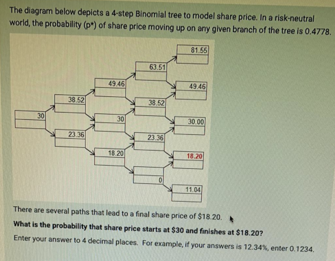 The diagram below depicts a 4-step Binomial tree to model share