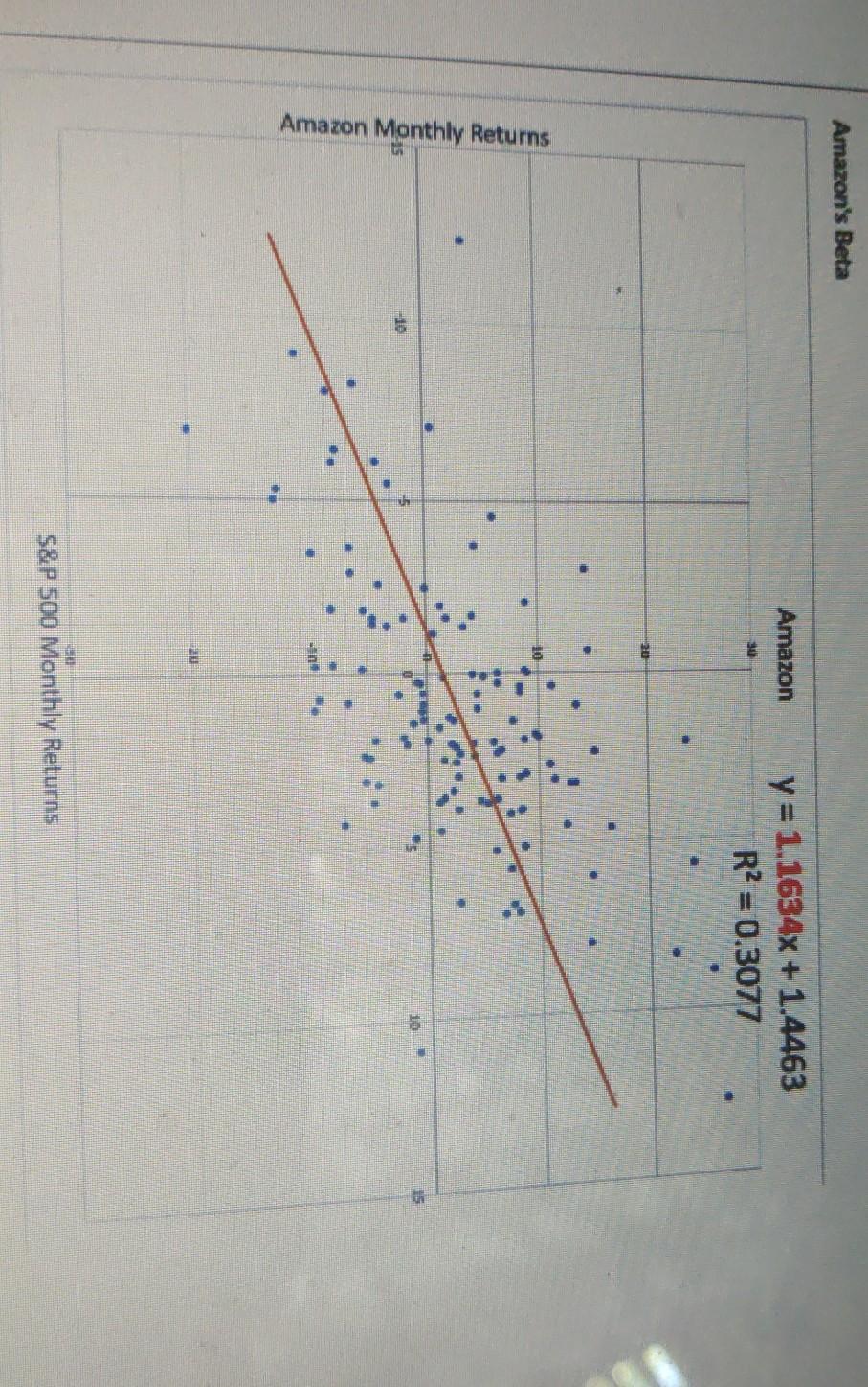 stock. Apply the CAPM to estimate the cost of equity using the