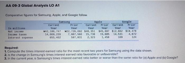  5 AA 09-3 Global Analysis LO A1 Comparative figures for Samsung,