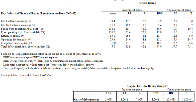 out the yellow cells. You may need to refer to worksheet "Bondrating