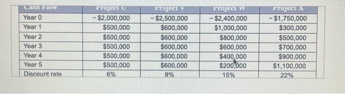 project X. & what project(s) should be accepted by the company Profitability