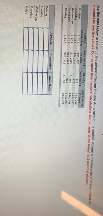  Use the data below to construct the advance/decline line and Arms
