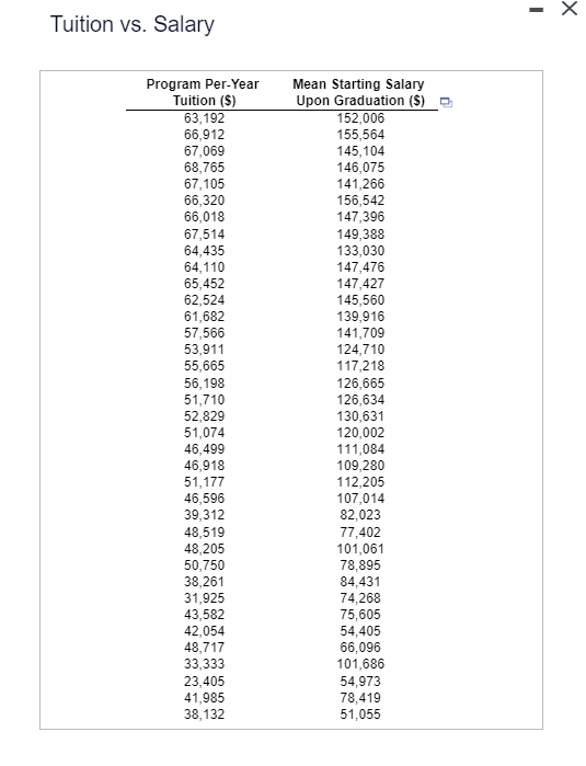 data on program per-year tuition and mean starting salary. 4. B. D.