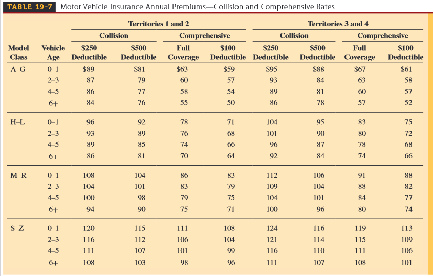 client. TABLE 196 Motor Vehicle Liability Insurance Annual Premiums_Bodily Injury and Property