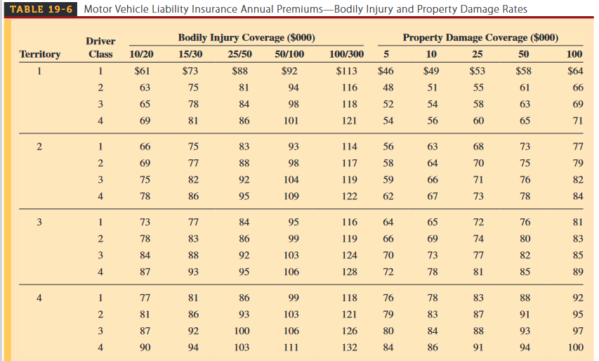 Rates Territories 1 and 2 Territories 3 and 4 As an insurance