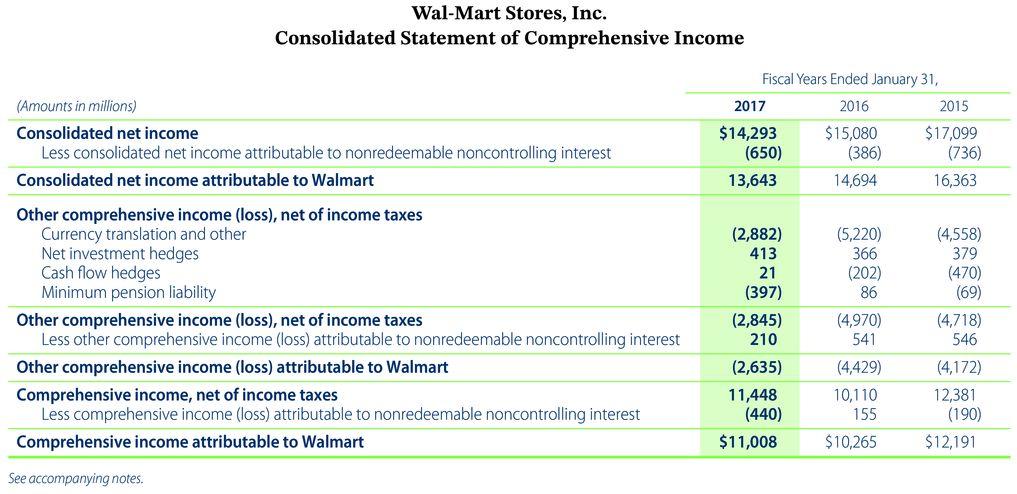 Amazon at December 31, 2016 and Wal-Mart for January 31, 2017. (Show