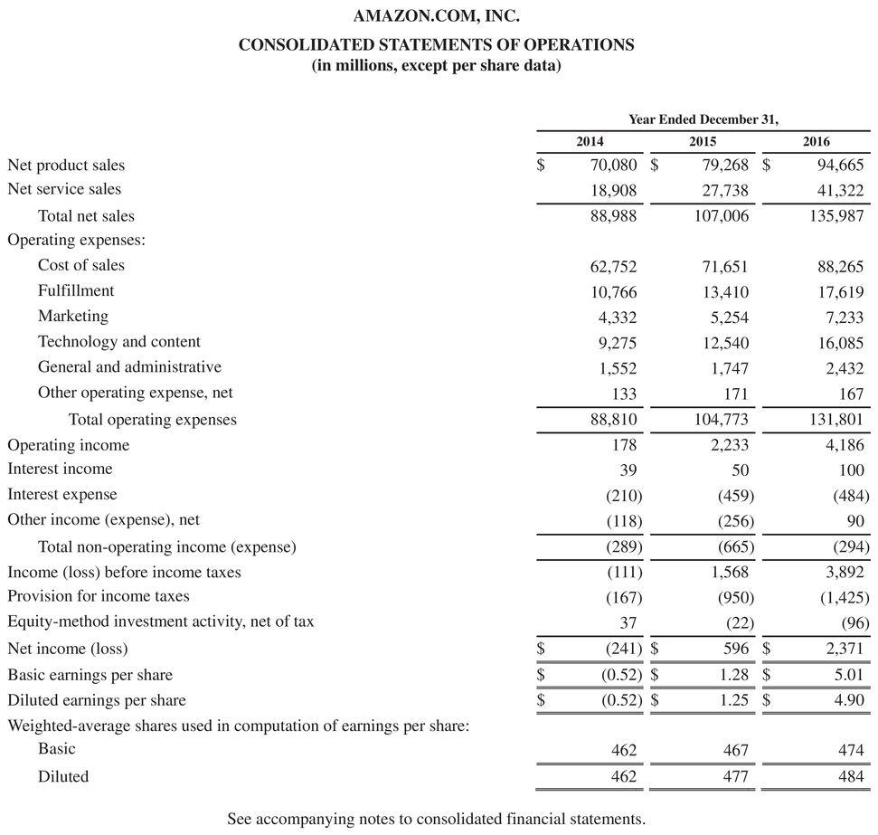 millions) Cash flows from operating activities: Consolidated net income Income from discontinued