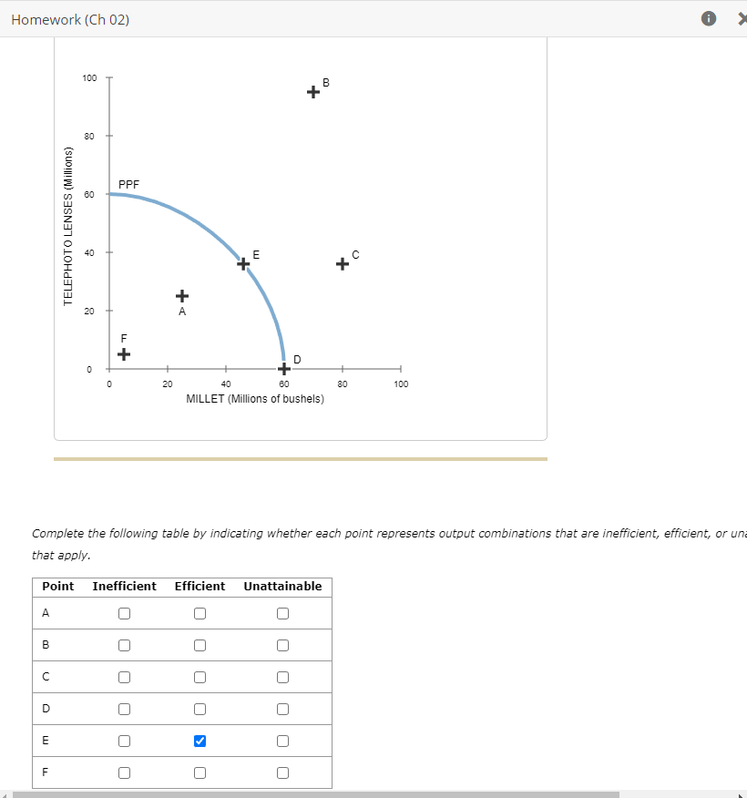  Complete the following table by indicating whether each point represents output