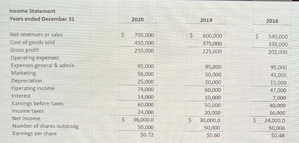 degree of operating leverage in each of the years presented. Assume the