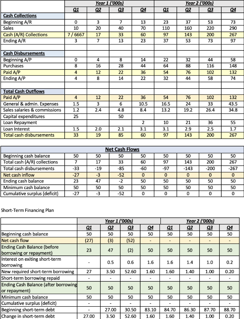  From below, does the company require any short-term financing? Explain. (50