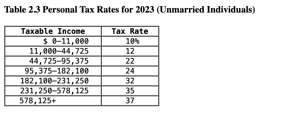  Sean Yoo is single and had $209,000 in taxable income. Using