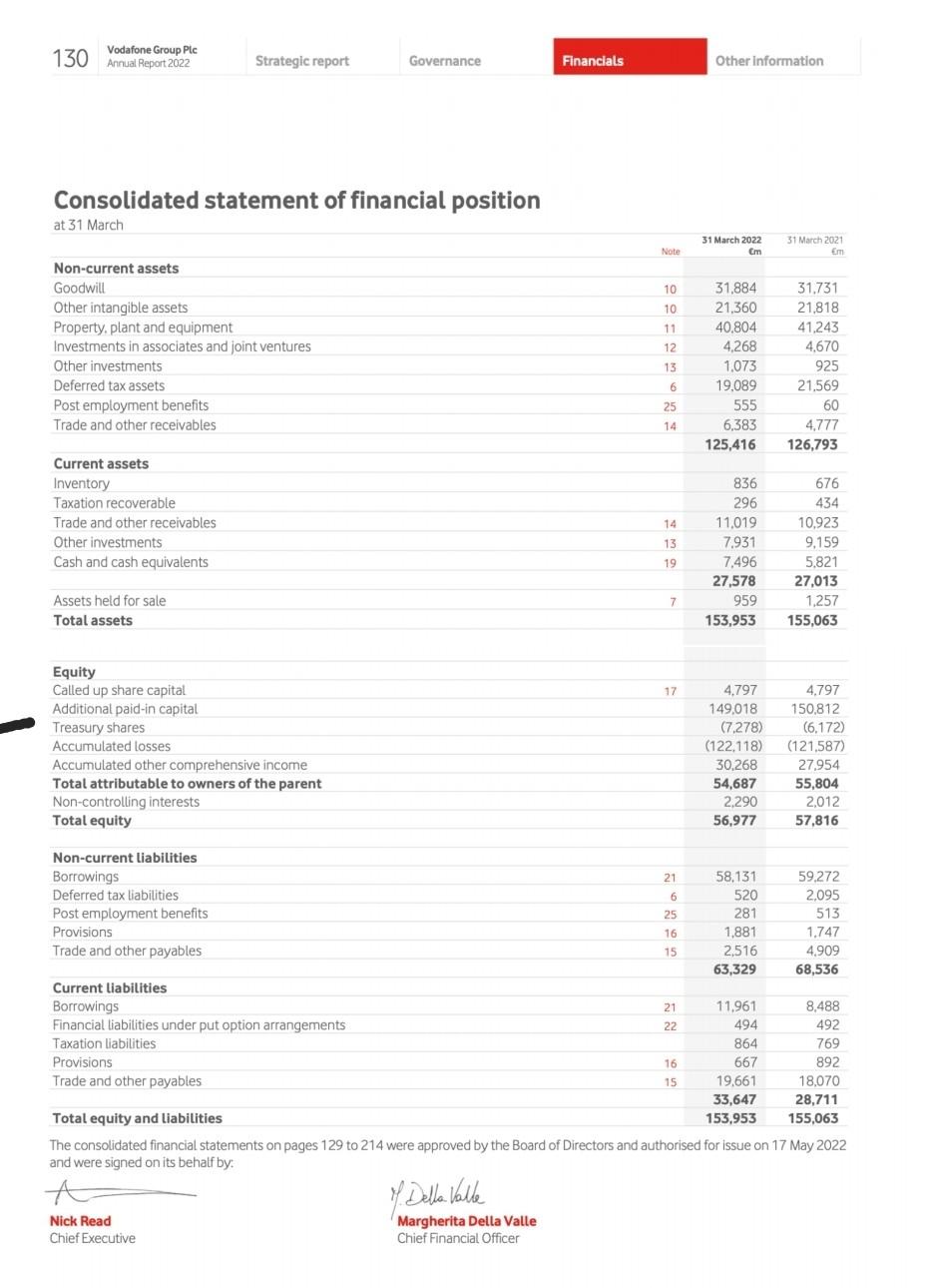 Ple nnual Report 2022 Consolidated income statement Conenlidatad etatamant nffinannial nncition See
