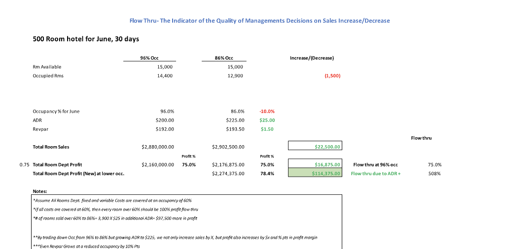why Flow Thru- The Indicator of the Quality of Managements Decisions on