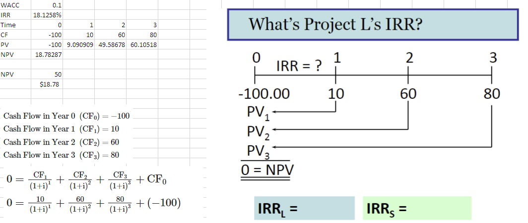 NPVS at different discount rates: What's Project L's IRR? CashFlowinYear0(CF0)=100CashFlowinYear1(CF1)=10CashFlowinYear2(CF2)=60CashFlowinYear3(CF3)=800=(1+i)1CF1+(1+i)2CF2+(1+i)3CF3+CF00=(1+i)110+(1+i)260+(1+i)380+(100)IRRL=IRRS= Find NPV