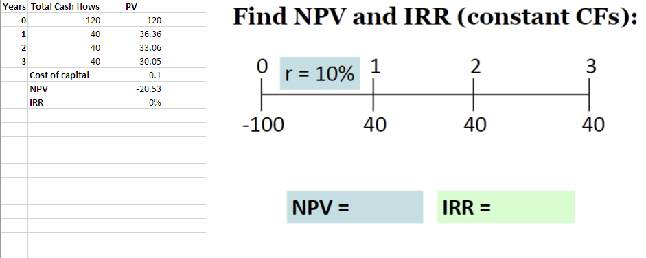 and IRR (constant CFs): IRR = Find Project P's NPV and IRR
