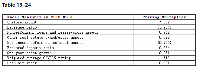 Two depository institutions have composite CAMELS ratings of 1 or 2 and