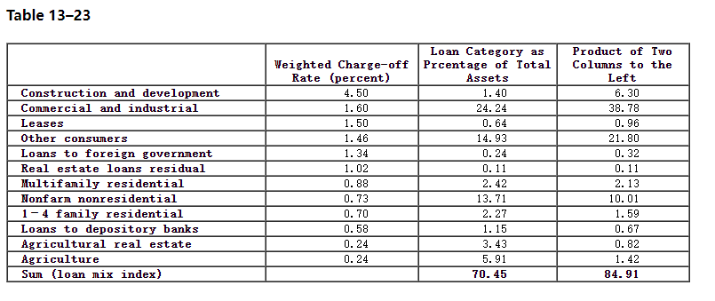 are "well capitalized." Thus, each institution falls into the FDIC Risk Category