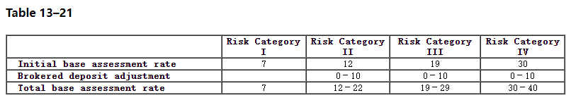 I deposit insurance assessment scheme. Weights for the CAMELS components to calculate