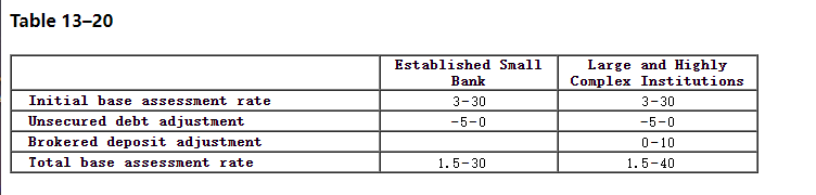 the weighted average CAMELS rating are 25 percent, 20 percent, 25 percent,