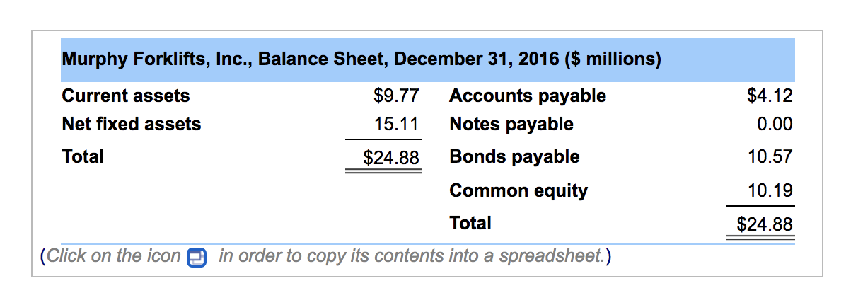 needs) The current balance sheet of the Murphy Forklifts, Inc., is as
