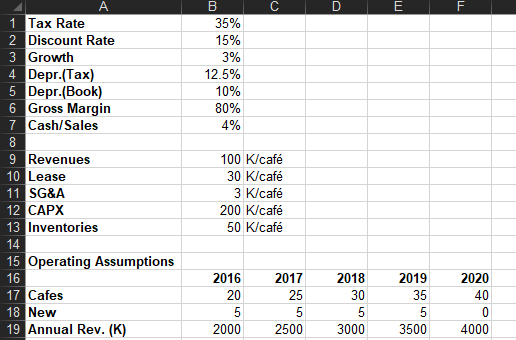 have developed a chain of 20 cyber cafs with a gross margin
