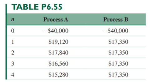 savings associated with two different types of production processes, each of which
