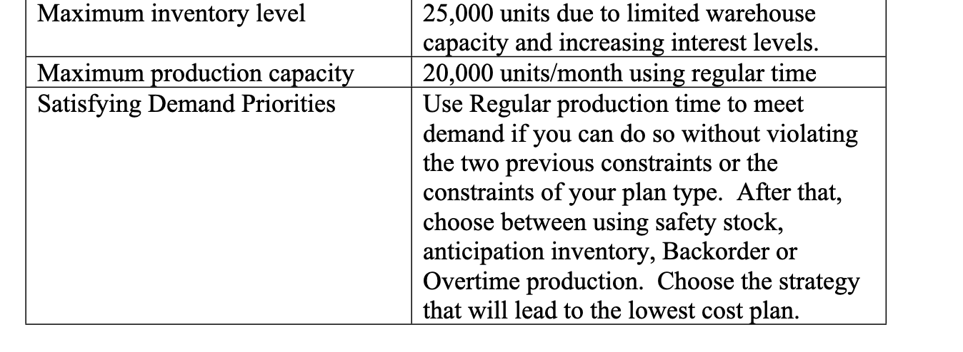 (20 points) One optimized aggregate plan (Sales and Operations Plan) using the