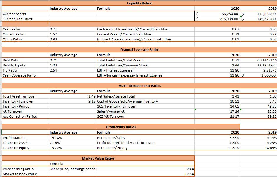 ratio, profitability ratio, and market value ratio state for the company? Pl
