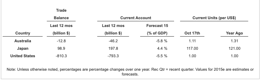 tablecontaining economic, financial, and business indicators to answer the following questions. Assuming