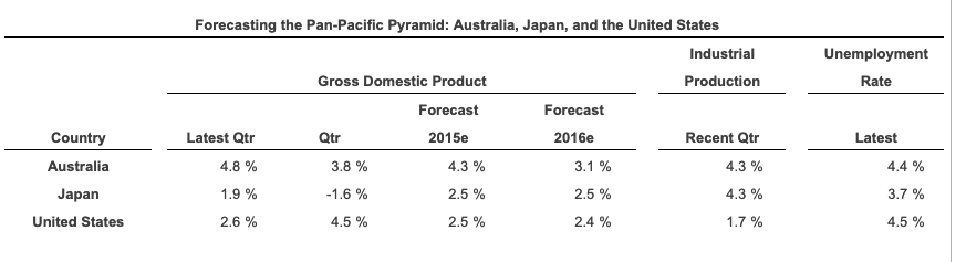 year, forecast the following future spot exchange rates using the government bond