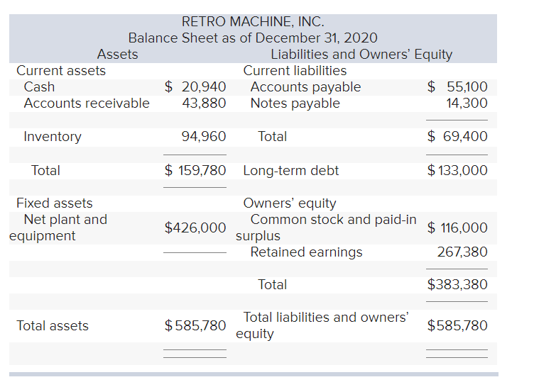 growth rate in sales? The most recent financial statements for Retro Machine,