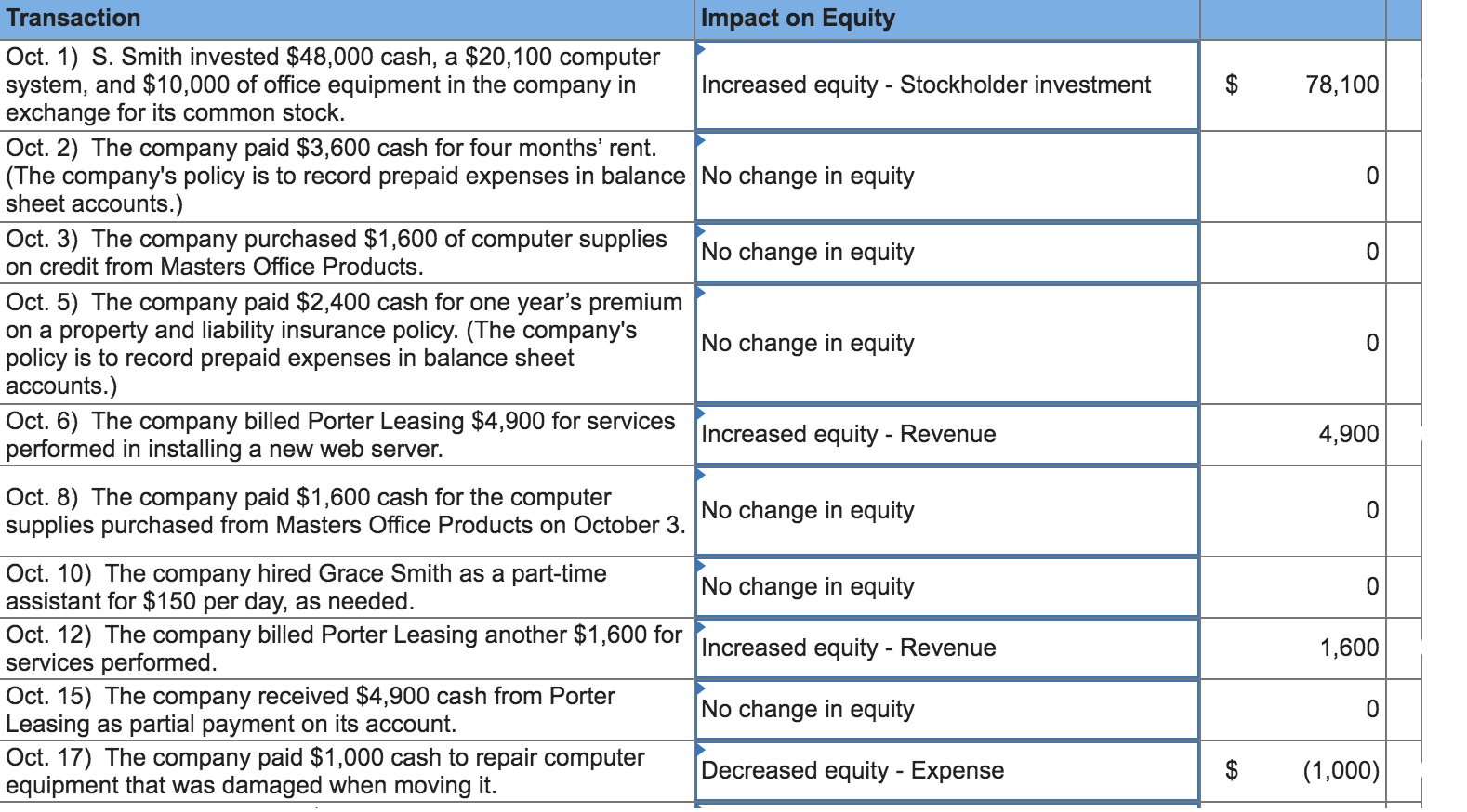 impact of each transaction on the financial statements. Oct. 1 S. Smith