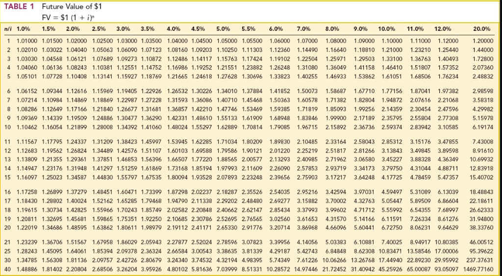 5.5% 6.0% 7.096 8.096 9.0% 10.0% 11.0% 12.0% 20.0% 1 0.99010 0.98522