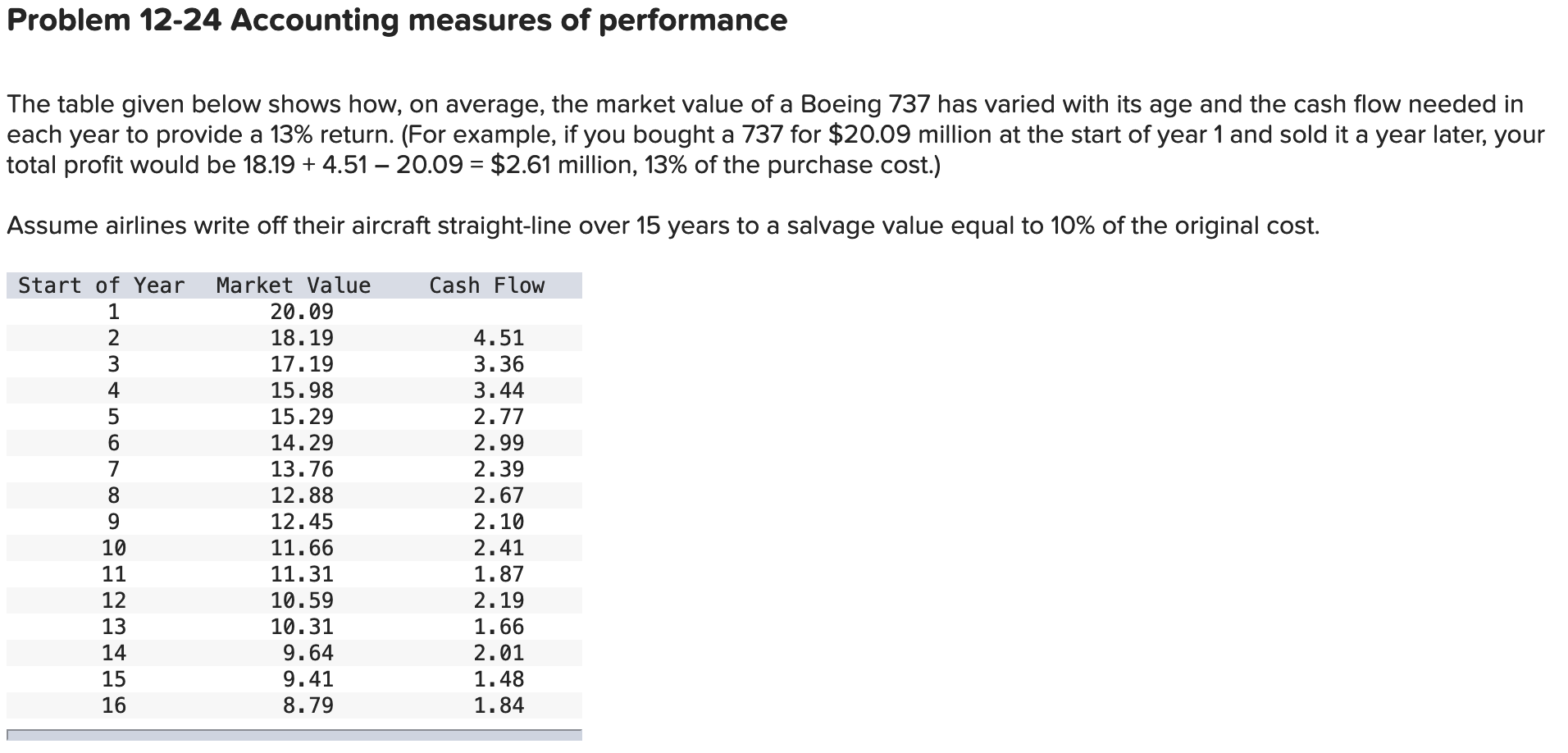 Problem 12-24 Accounting measures of performance The table given below shows
