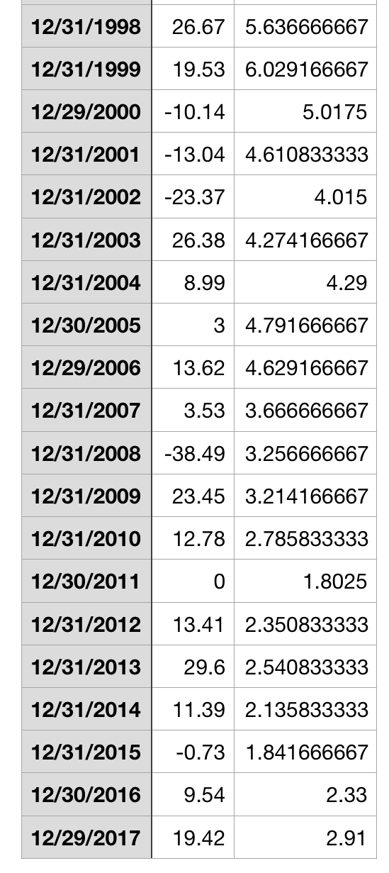 date column, and the LT.USG is the contemporaneous interest rate on long