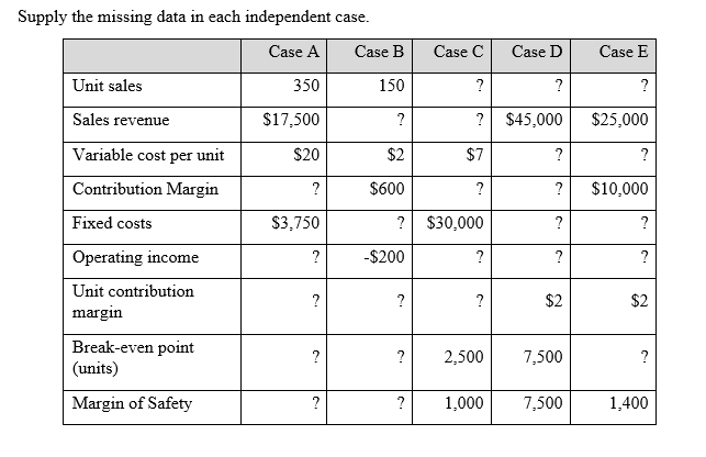  Supply the missing data in each independent case. Case A Case